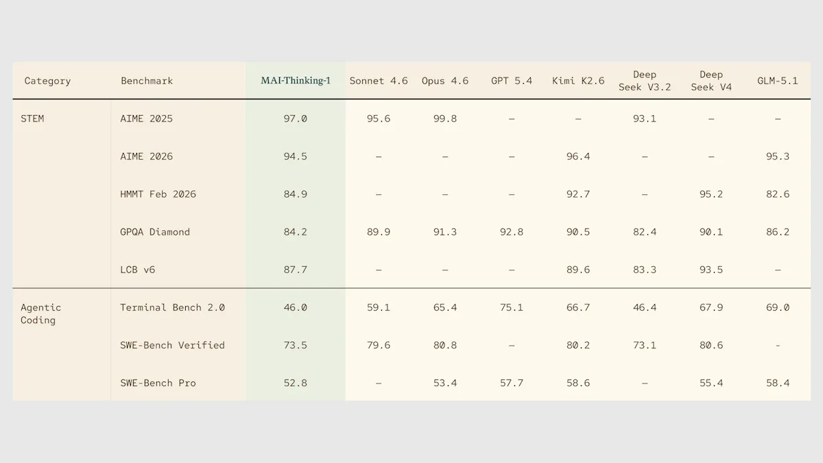 Microsoft Strikes Out on Its Own: Microsoft revealed MAI-Thinking-1, a Claude Sonnet 4.6-sized reasoning model developed without distillation