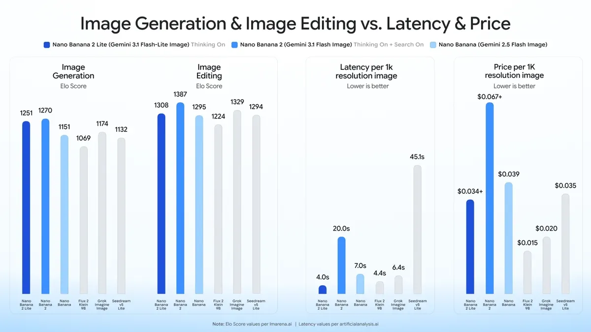 Google Pairs Nano Banana Update With Video API: Gemini's image (Nano Banana 2 Lite) and video (Gemini Omni Flash) models, built to work together