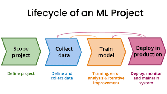 Iteration in AI Development