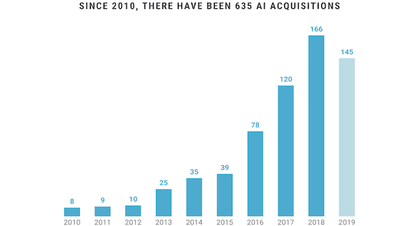 AI Startups in Demand