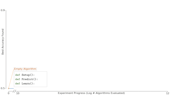 Beyond Neural Architecture Search: AutoML-Zero is a meta-algorithm for classification.