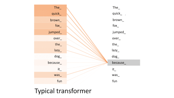 The Transformation Continues: Technique boosts transformer performance on long sequences.