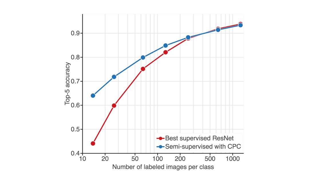Small Data, Big Results