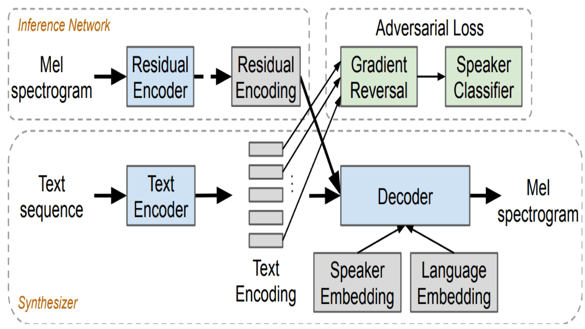 Text to Speech In Three Languages