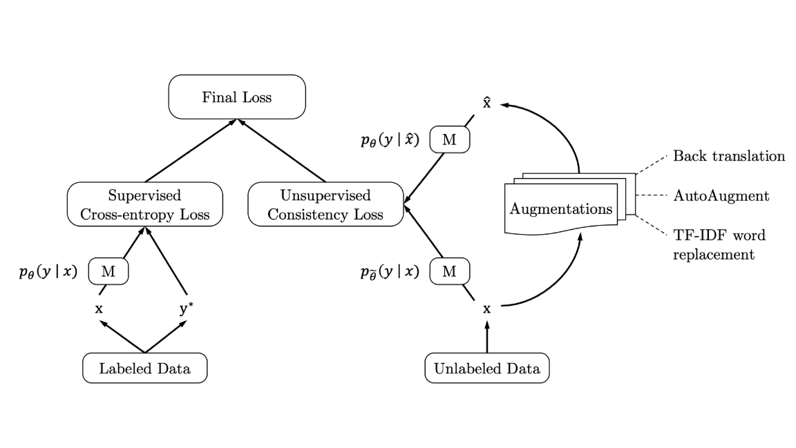 More Learning From Less Data