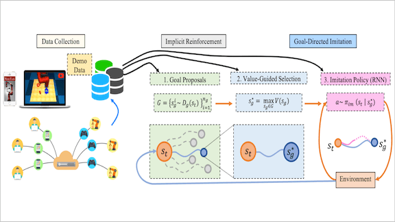 Different Skills From Different Demos: Implicit reinforcement without interaction at scale, explained