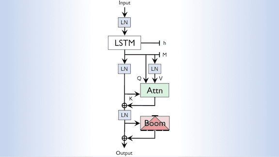 Language Modeling on One GPU: Single-headed attention competes with transformers.