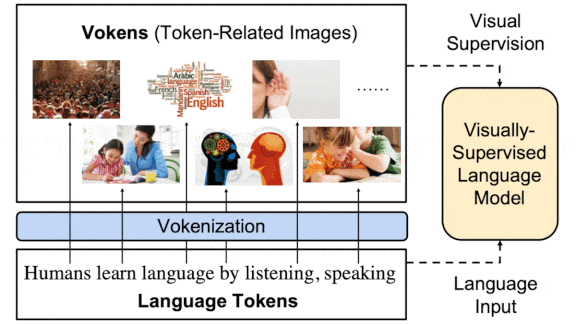 Better Language Through Vision: Study improved Bert performance using visual tokens.