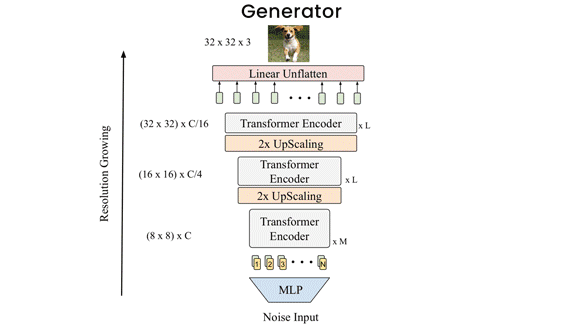 Image Generation Transformed: New research combines GANs with transformers.