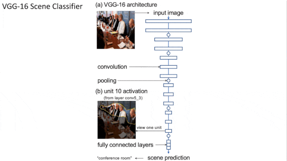 What One Neuron Knows: How convolutional neural network layers recognize objects.