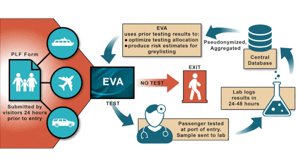 Who Needs a Covid Test? AI Decides: Greek Border Patrol Used AI to Screen for Covid