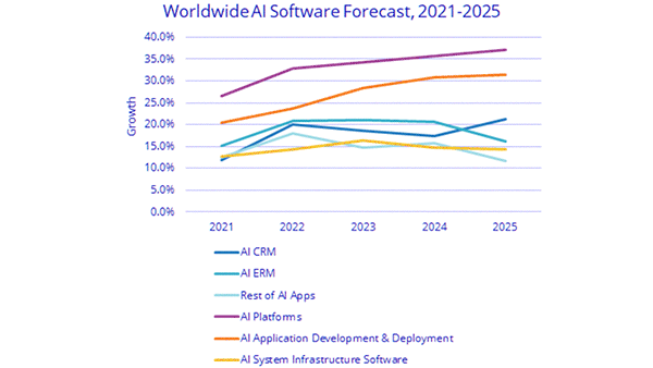 AI Sales Closing In on $500 Billion: Report: Global Sales of AI Industry Nearly $500b by 2024