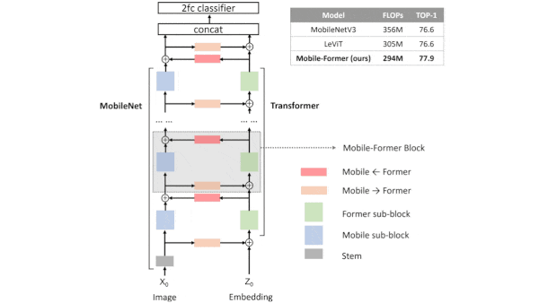 High Accuracy at Low Power: An energy efficient method for computer vision