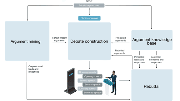 Up for Debate: IBM's NLP-powered debate bot mines LexisNexis.
