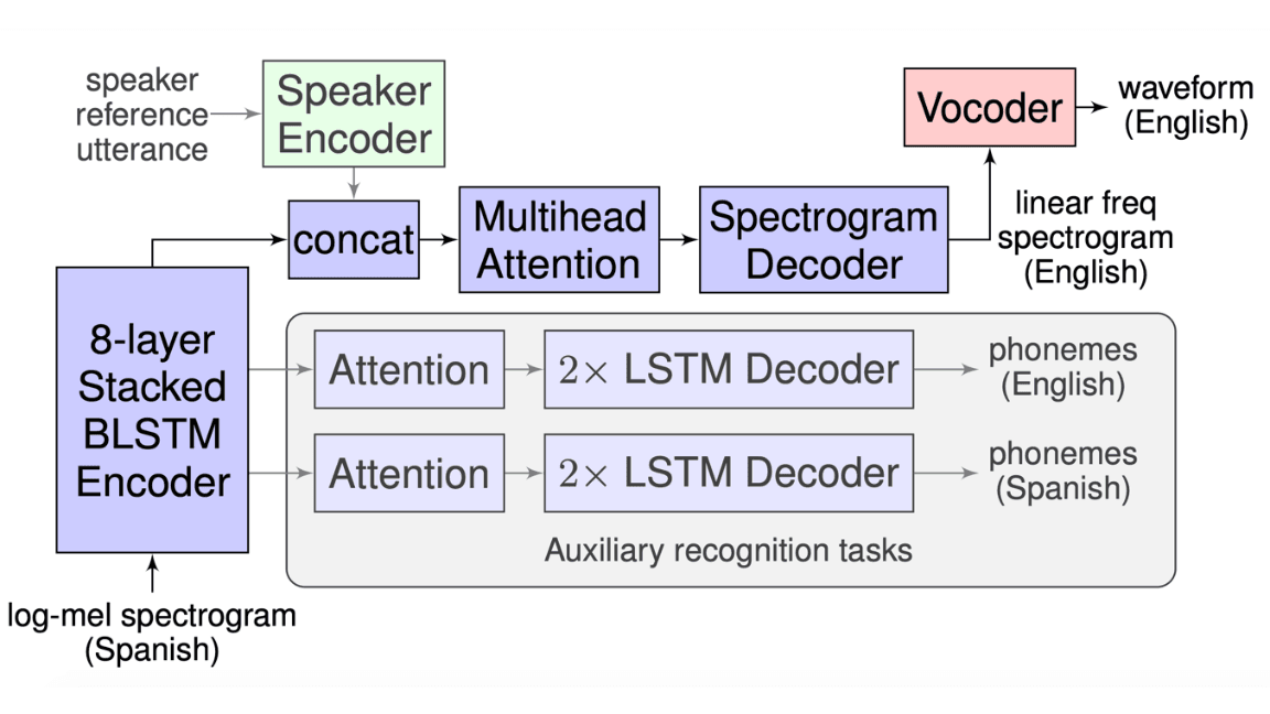 Direct Speech-to-Speech Translation