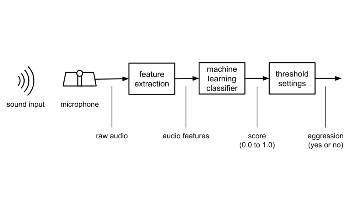 Hearing Problems