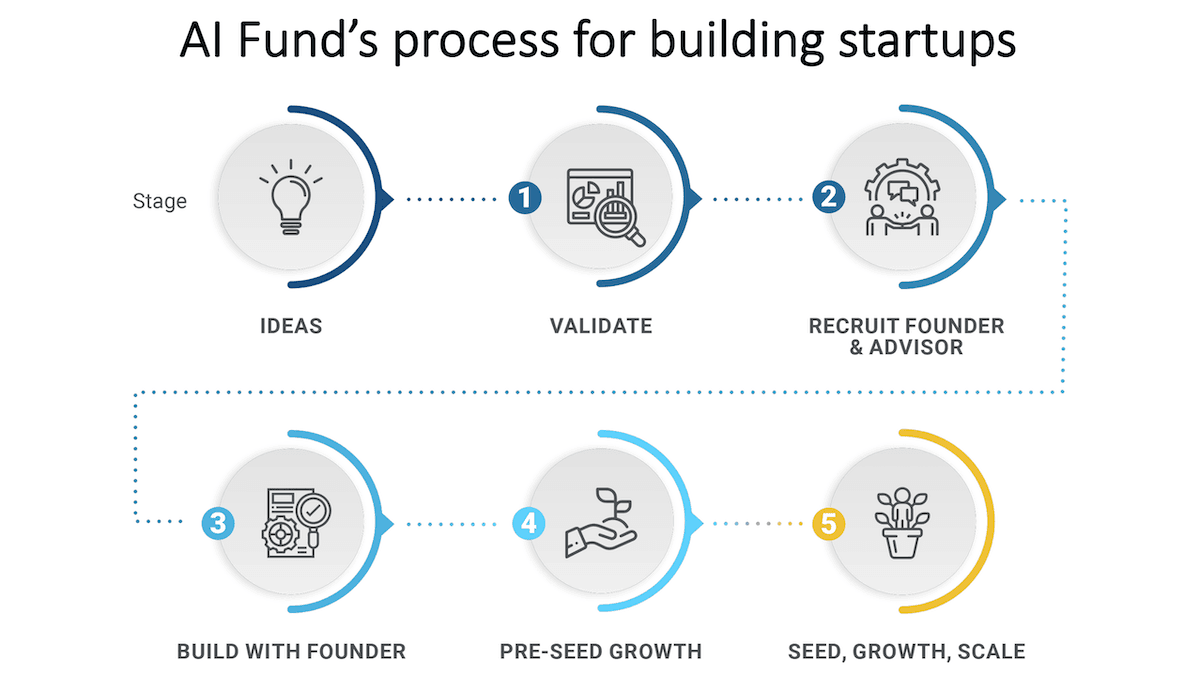 Where Are the Opportunities in AI? Here's Where to Look: Generative AI opens the way to create valuable products, especially in the application layer.