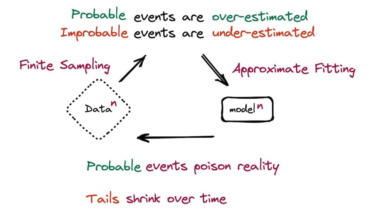 Training on Generated Data Skews Model Performance: Study shows flaws in the output of models trained on other models’ outputs