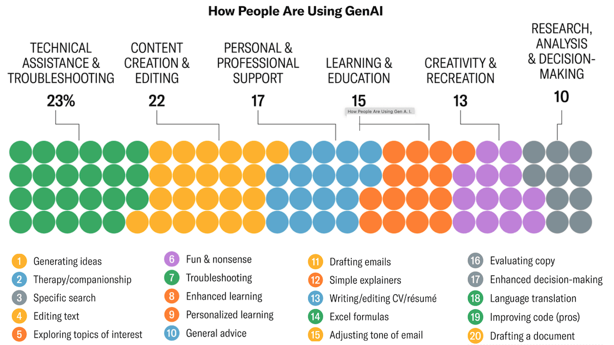 What Users Do With Generative AI: Studies from Filtered and Pew uncover trends in generative AI usage