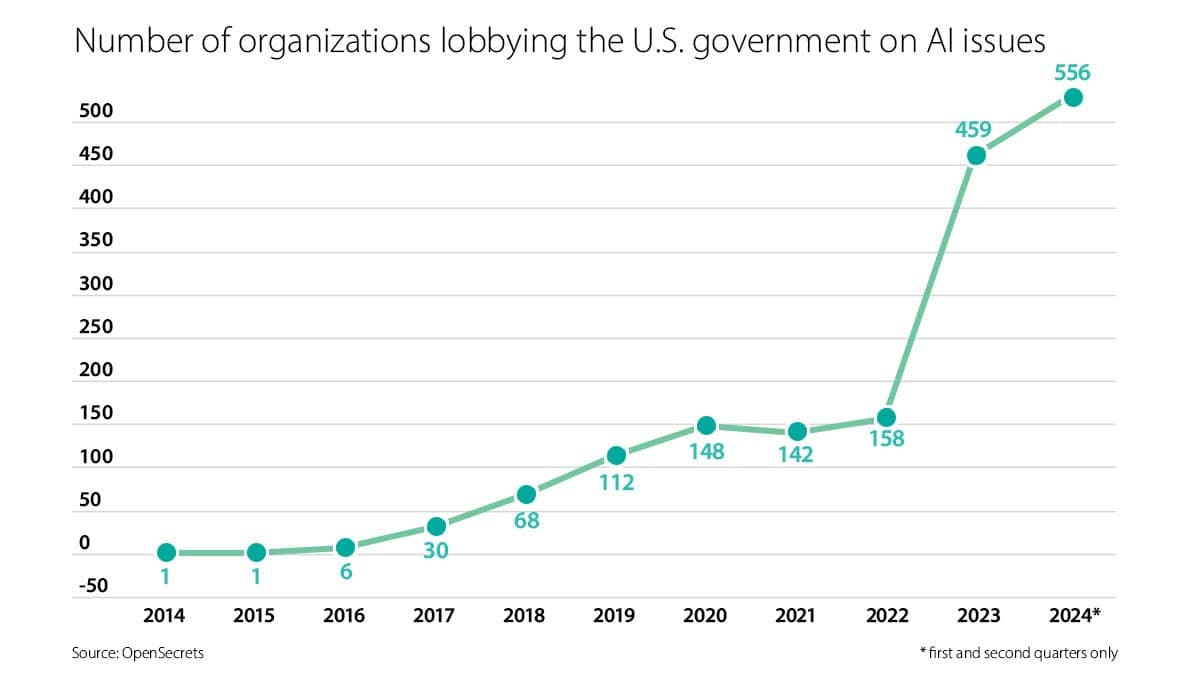 AI Lobby Expands: AI lobbying surges as U.S. companies ramp up efforts to influence policy