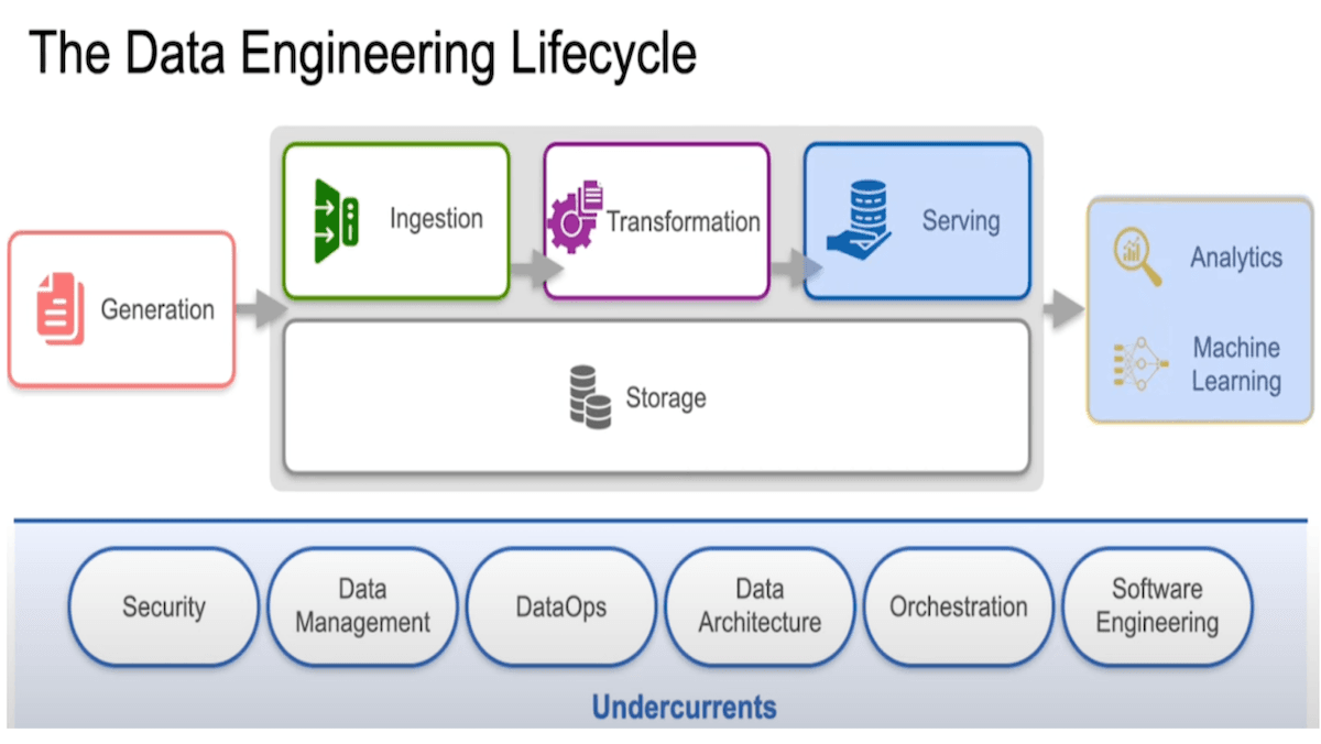 Our New Specialization, the Data Engineering Professional Certificate!: Engineers who can build systems to manage data are in high demand. The Data Engineering Professional Certificate will make you job-ready.