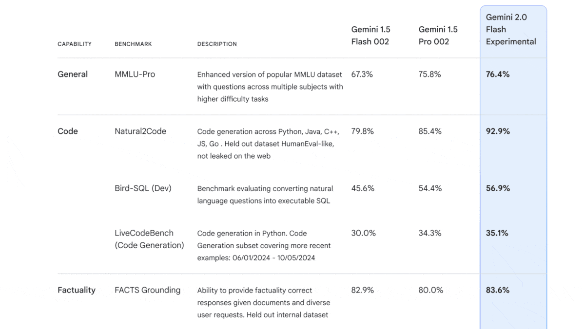 Multimodal Modeling on the Double: Google introduces Gemini 2.0 Flash, a faster, more capable AI model