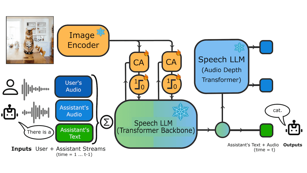Interactive Voice-to-Voice With Vision: MoshiVis adds image understanding to voice-first conversations