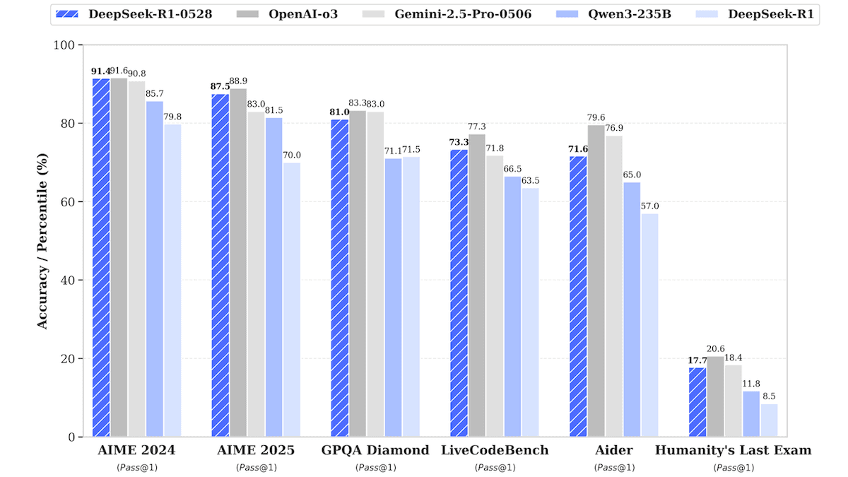 Next-Level DeepSeek-R1: DeepSeek-R1’s update leads all open models and brings it up to date with the latest from Google and OpenAI