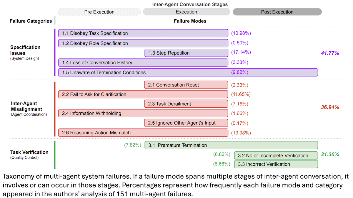 More Robust Multi-Agent Systems: Researchers improve multi-agent systems by studying how they tend to fail