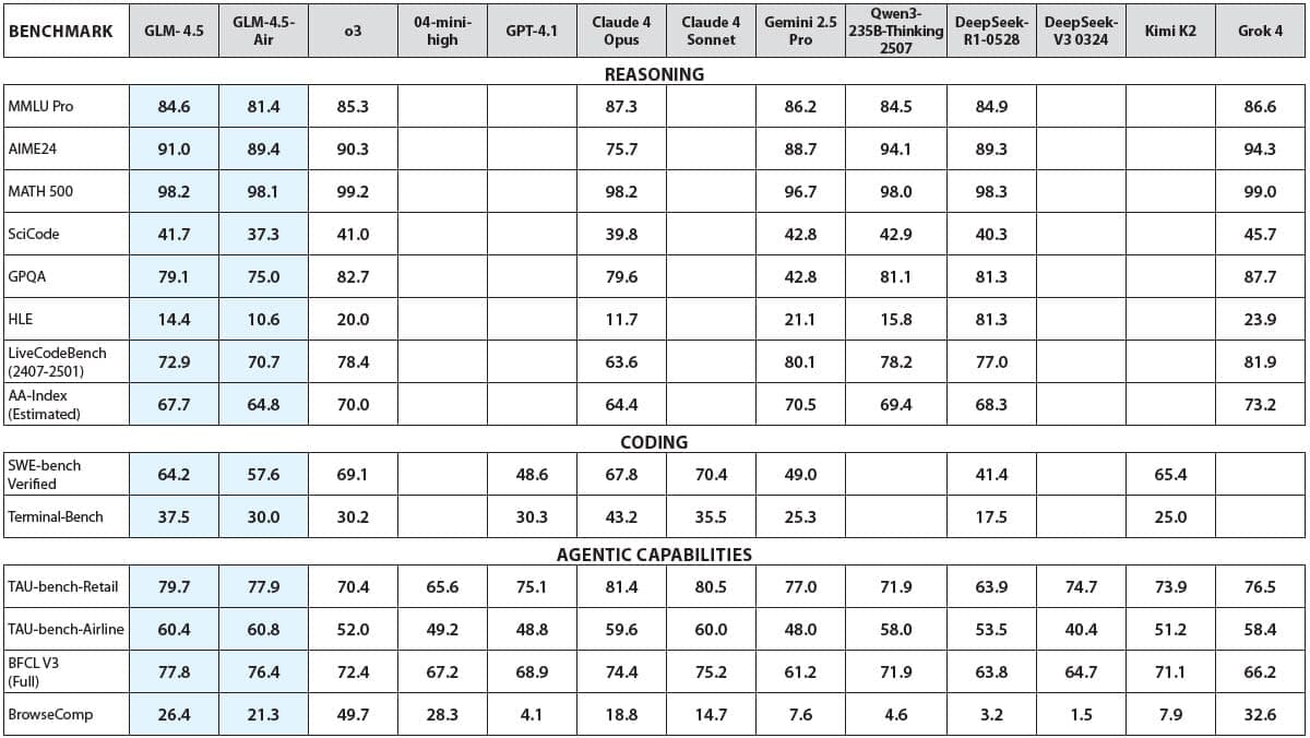 GLM-4.5, an Open, Agentic Contender: Zhipu AI (Z.ai) releases open-weights GLM-4.5 models that perform comparably to the latest from Claude and DeepSeek