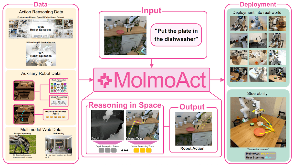 Better Spatial Perception for Robots: MolmoAct creates spatial maps for robots to plot their actions before executing text directions