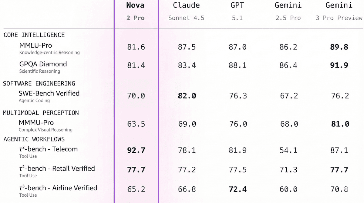 Amazon Steps Forward: Nova 2 family boosts cost-effective performance, adds new agentic features