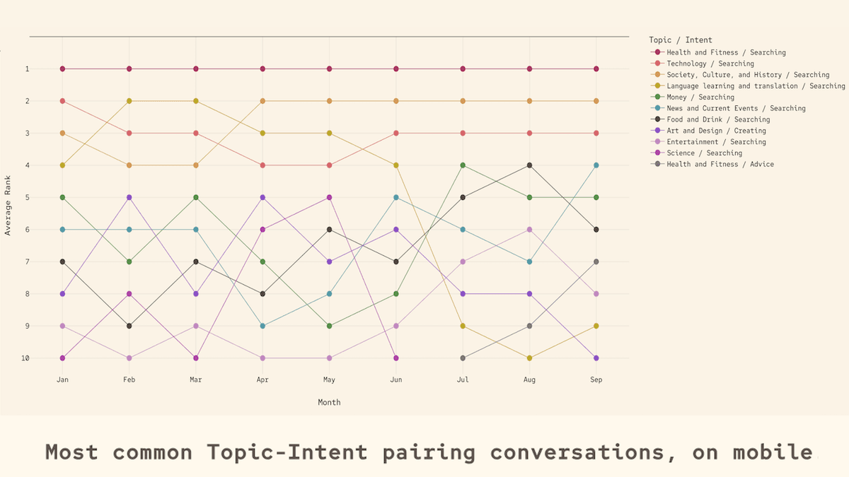 Copilot’s Users Change Hour to Hour: Microsoft study shows people use AI very differently at different times or on different devices