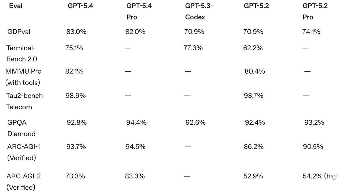 GPT-5.4’s Higher Performance, Higher Price: OpenAI’s GPT-5.4 Pro and GPT-5.4 Thinking challenge Google’s Gemini 3.1 Pro Preview as best all-around AI model