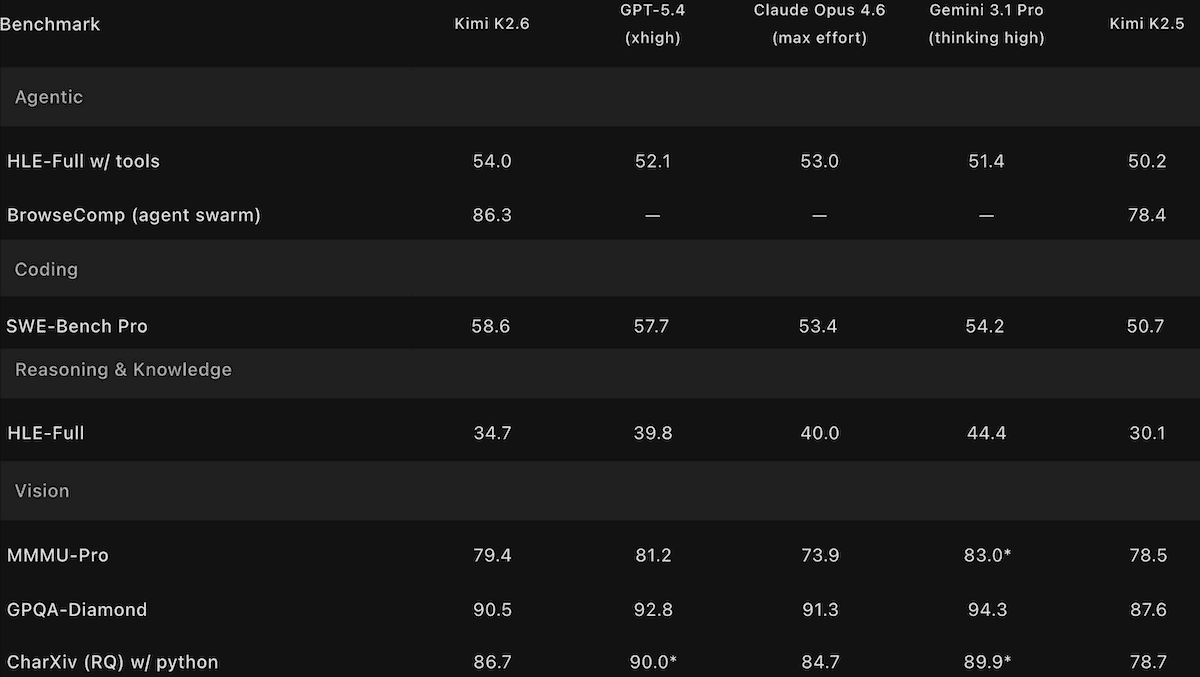 Kimi K2.6 Challenges Open-Weights Champs: Kimi K2.6 matches open Qwen3.6 Max andDeepSeek V4, falls just behind top closed models.