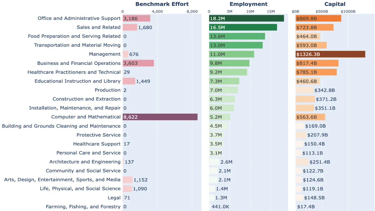 Toward Agent Benchmarks That Reflect Human Work: AI agents may not be getting better at full range of economically valuable labor
