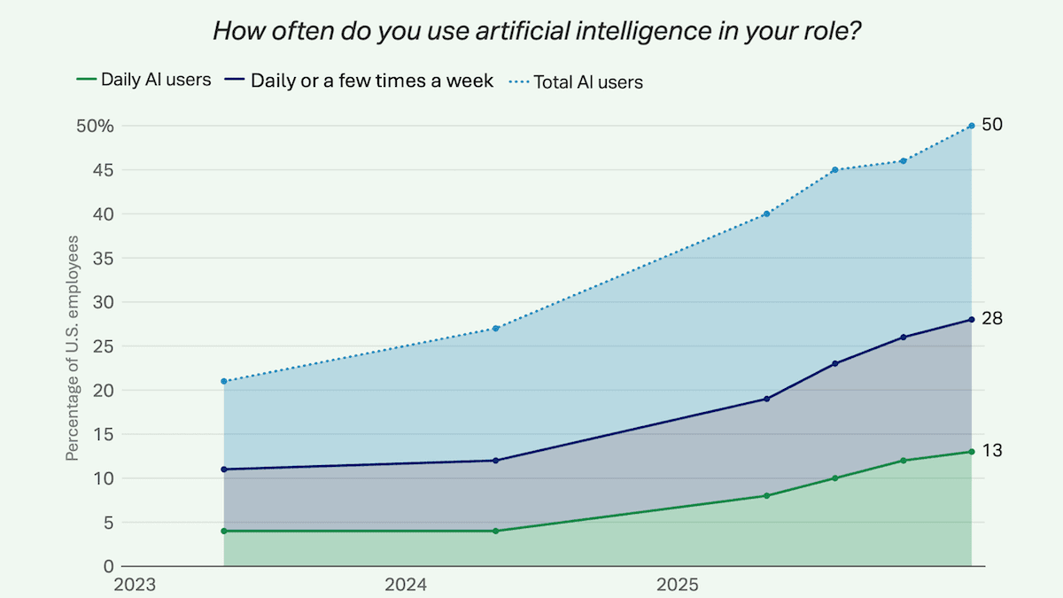 AI at Work, Quantified: Gallup poll shows AI boosts productivity, but many workers haven't tried it
