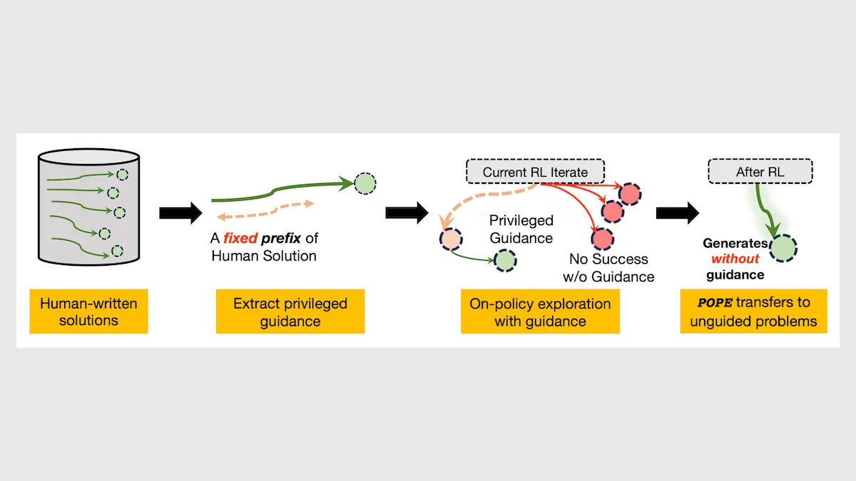 Reinforcement Learning With Hints: Privileged On-Policy Exploration (POPE) trains models to expand on partial solutions