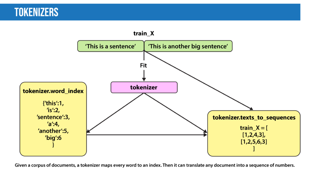 tokenizers NLP illustration