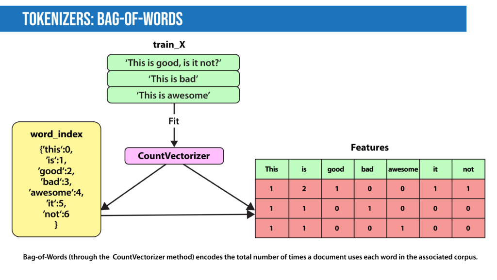tokenizers bag of words nlp