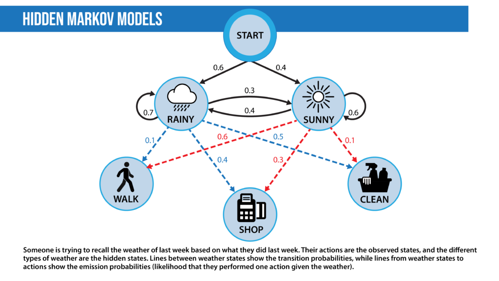 hidden markov models illustration