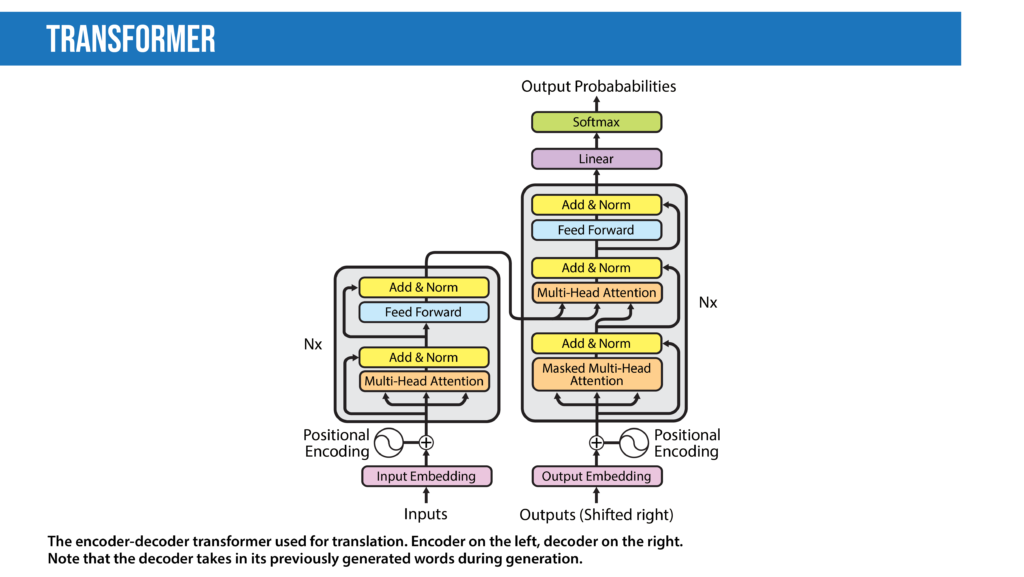 encoder-decoder transformer